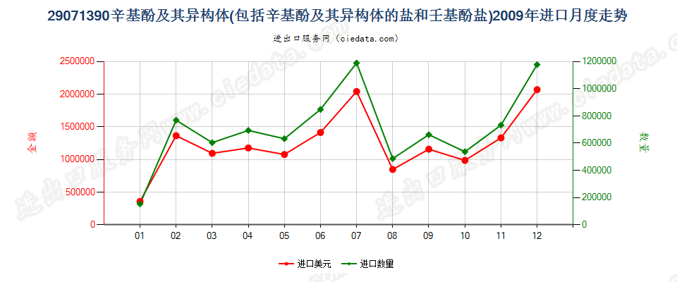 29071390辛基酚及其异构体和盐，壬基酚异构体和盐进口2009年月度走势图