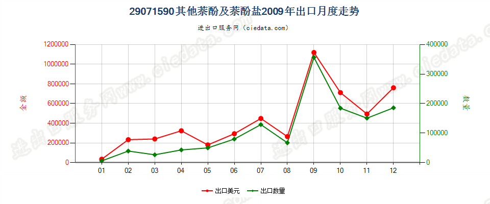 29071590其他萘酚及萘酚盐出口2009年月度走势图