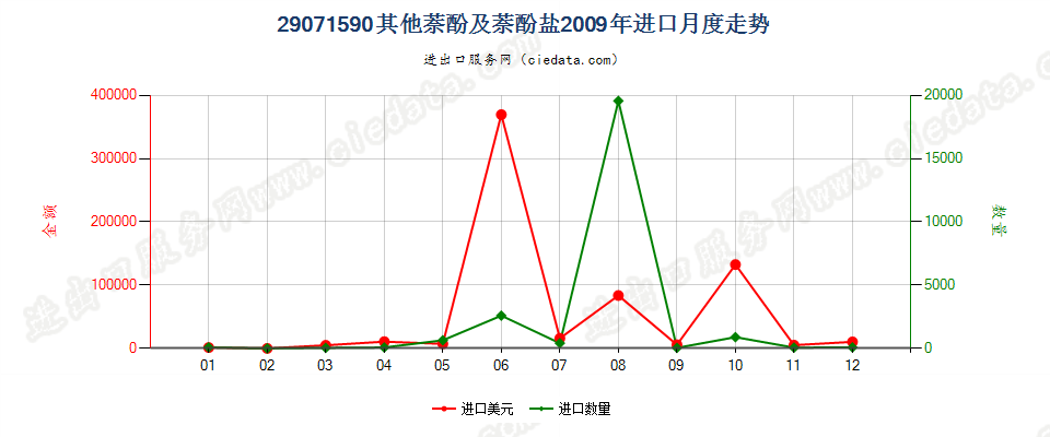 29071590其他萘酚及萘酚盐进口2009年月度走势图