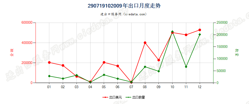 29071910邻仲丁基酚、邻异丙基酚出口2009年月度走势图