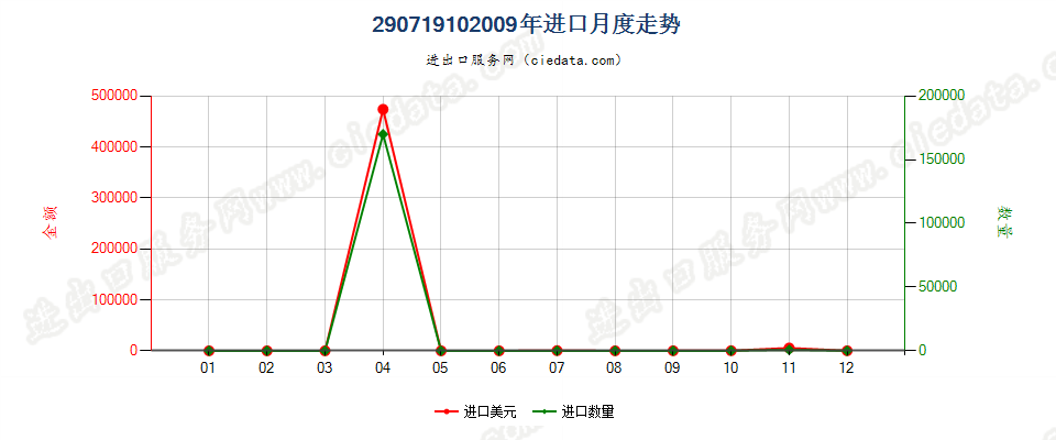 29071910邻仲丁基酚、邻异丙基酚进口2009年月度走势图