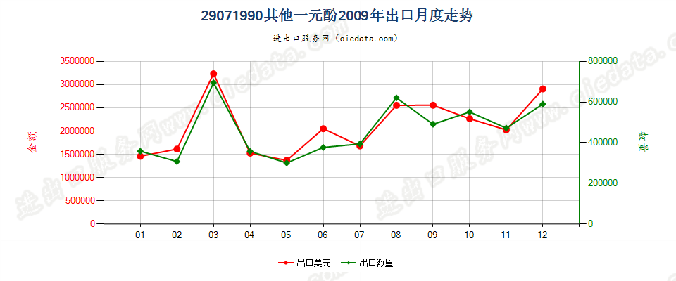 29071990未列名一元酚出口2009年月度走势图