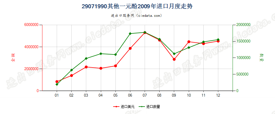 29071990未列名一元酚进口2009年月度走势图