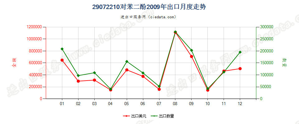 29072210对苯二酚出口2009年月度走势图