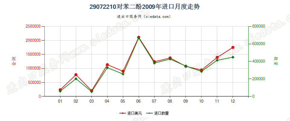 29072210对苯二酚进口2009年月度走势图