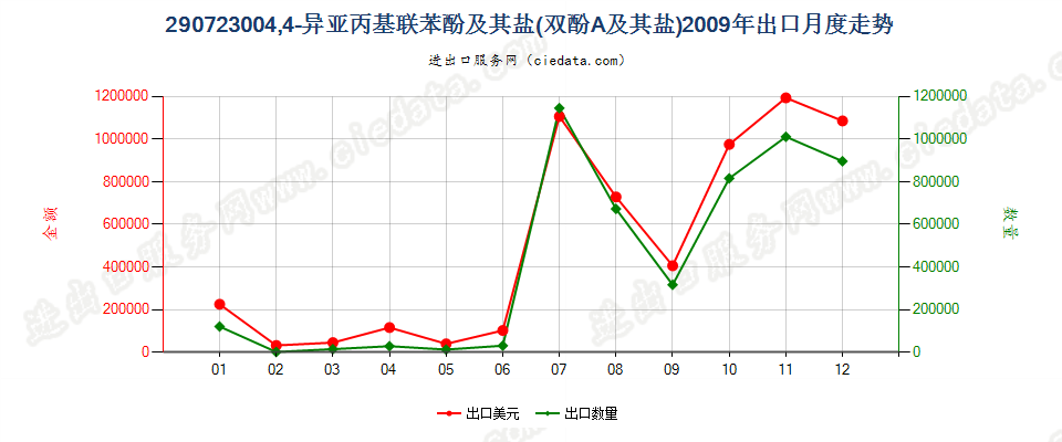 290723004，4’-异亚丙基联苯酚（双酚A，而苯基酚丙烷）及其盐出口2009年月度走势图