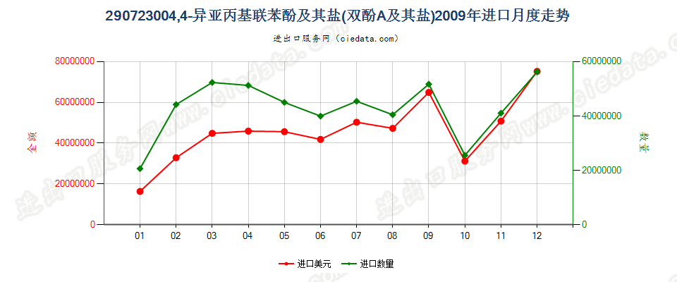 290723004，4’-异亚丙基联苯酚（双酚A，而苯基酚丙烷）及其盐进口2009年月度走势图