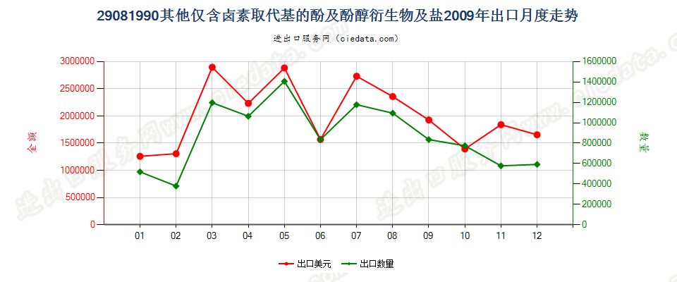 29081990其他仅含卤素取代基的酚及酚醇衍生物及其盐出口2009年月度走势图