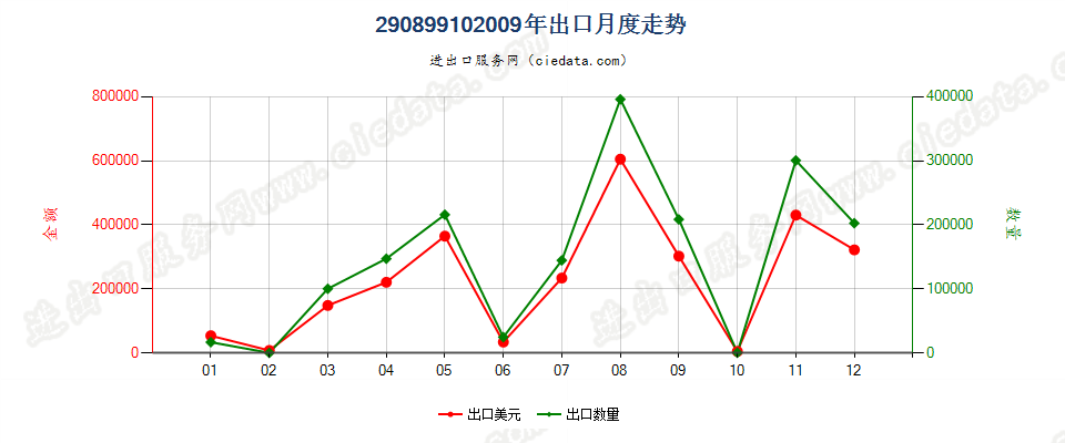 29089910对硝基酚、对硝基酚钠出口2009年月度走势图