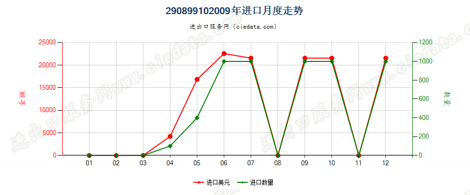 29089910对硝基酚、对硝基酚钠进口2009年月度走势图