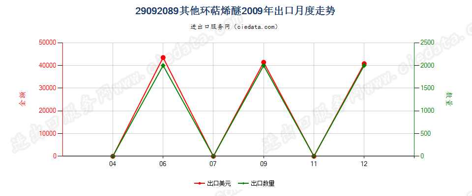 29092089(2014stop)其他环萜烯醚（包括其卤化,磺化,硝化或亚硝化衍生物）出口2009年月度走势图