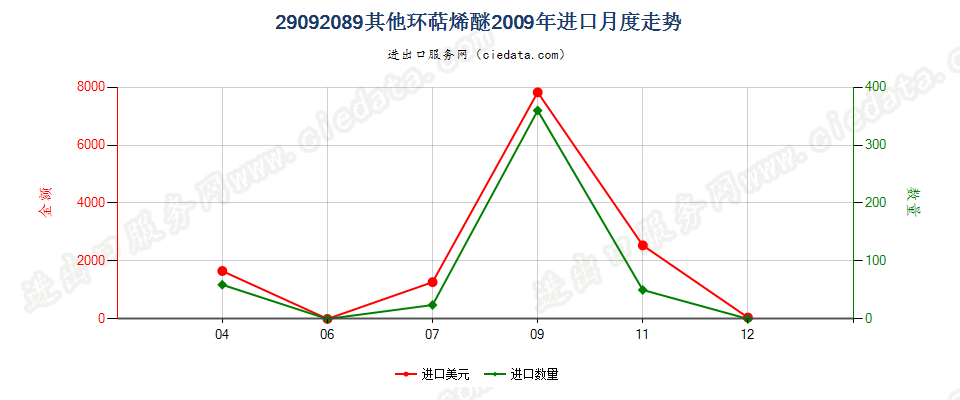 29092089(2014stop)其他环萜烯醚（包括其卤化,磺化,硝化或亚硝化衍生物）进口2009年月度走势图