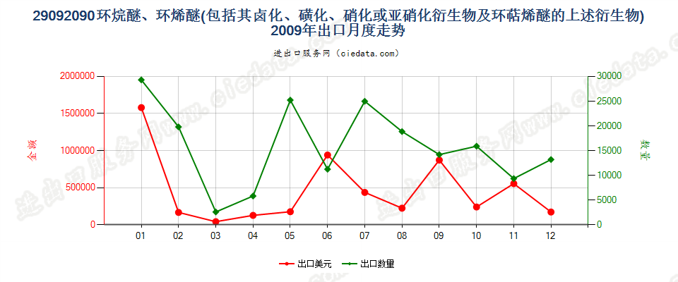 29092090(2014stop)环烷醚、环烯醚（包括其卤化,磺化,硝化或亚硝化衍生物及环萜烯醚的上述）出口2009年月度走势图