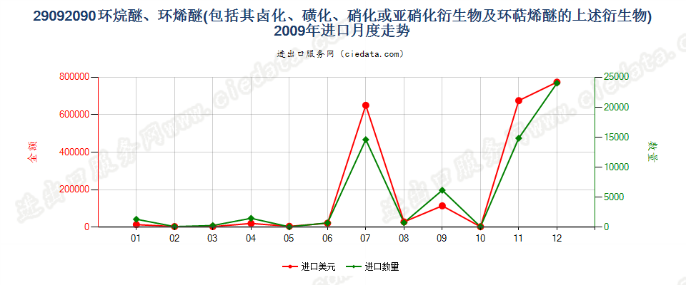 29092090(2014stop)环烷醚、环烯醚（包括其卤化,磺化,硝化或亚硝化衍生物及环萜烯醚的上述）进口2009年月度走势图