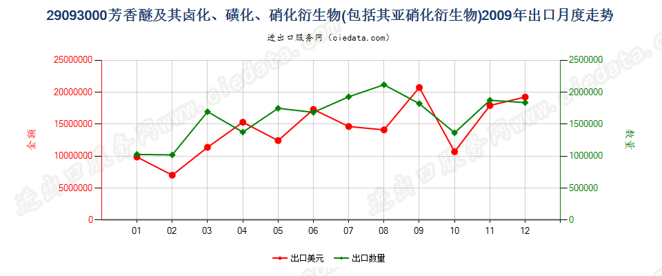 29093000（2011STOP）芳香醚及其卤化、磺化、硝化或亚硝化衍生物出口2009年月度走势图