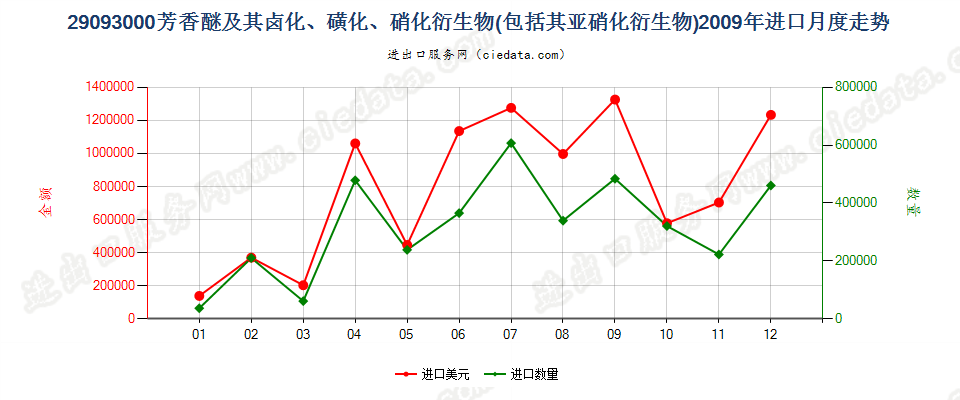 29093000（2011STOP）芳香醚及其卤化、磺化、硝化或亚硝化衍生物进口2009年月度走势图