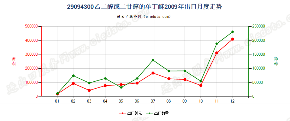 29094300乙二醇或二甘醇的单丁醚出口2009年月度走势图