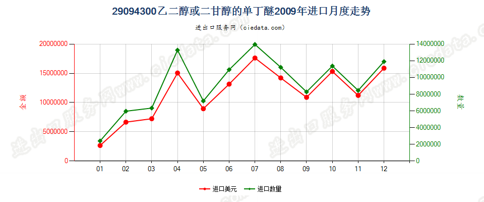 29094300乙二醇或二甘醇的单丁醚进口2009年月度走势图