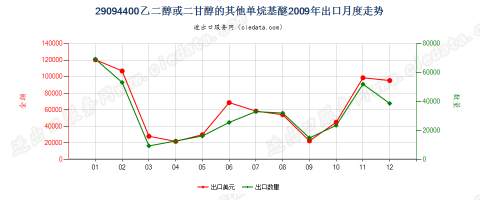 29094400乙二醇或二甘醇的其他单烷基醚出口2009年月度走势图