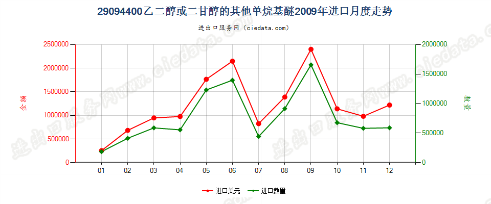 29094400乙二醇或二甘醇的其他单烷基醚进口2009年月度走势图