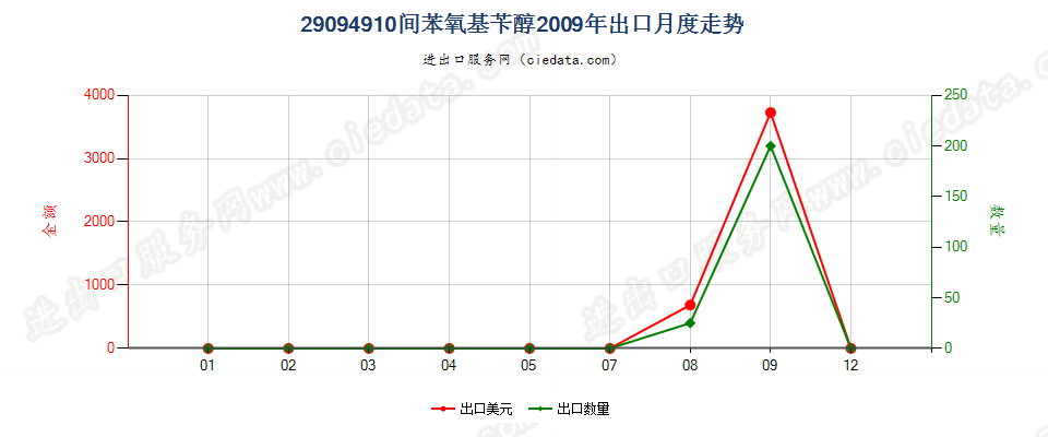 29094910间苯氧基苄醇出口2009年月度走势图