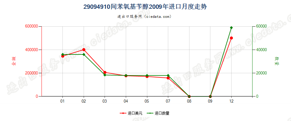 29094910间苯氧基苄醇进口2009年月度走势图