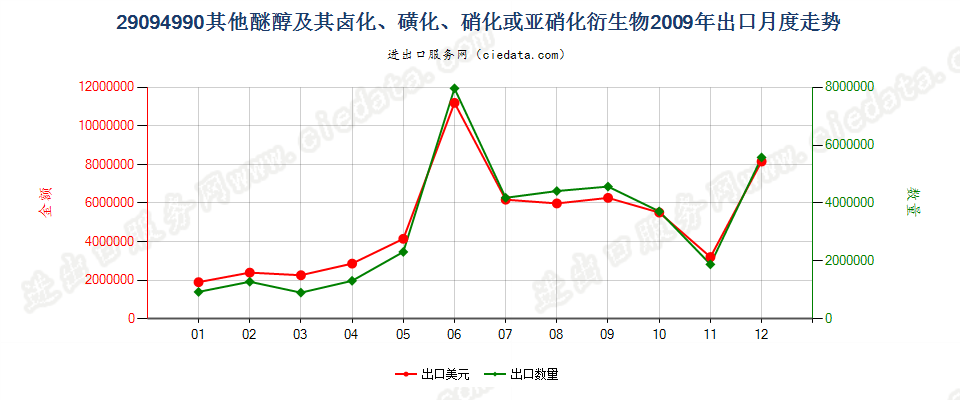 29094990未列名醚醇及其卤、磺、硝或亚硝化衍生物出口2009年月度走势图