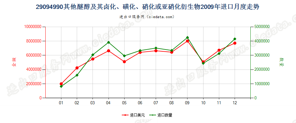 29094990未列名醚醇及其卤、磺、硝或亚硝化衍生物进口2009年月度走势图