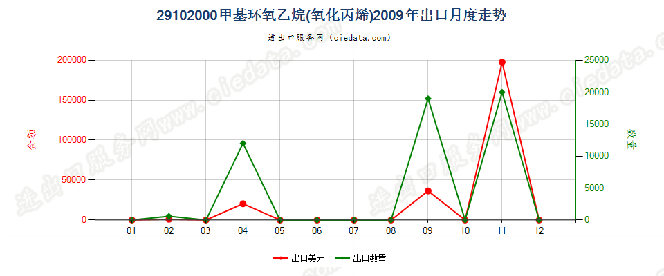 29102000甲基环氧乙烷（氧化丙烯）出口2009年月度走势图