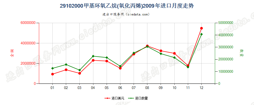 29102000甲基环氧乙烷（氧化丙烯）进口2009年月度走势图