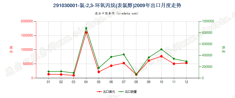 291030001-氯-2，3-环氧丙烷（表氯醇）出口2009年月度走势图