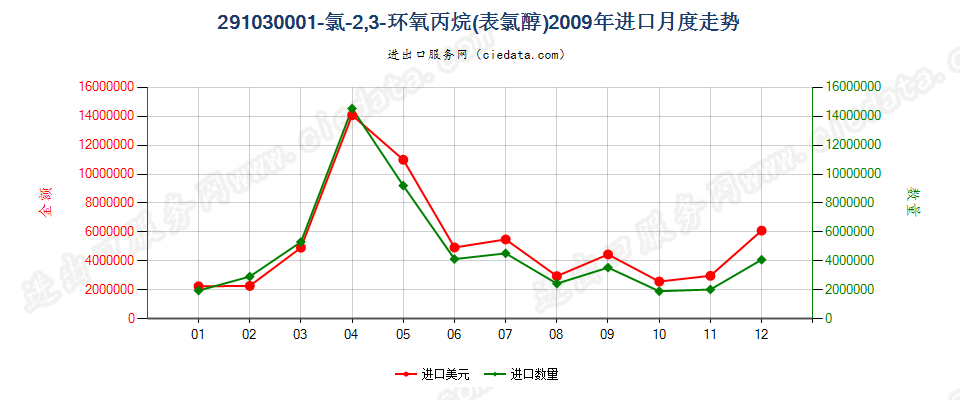 291030001-氯-2，3-环氧丙烷（表氯醇）进口2009年月度走势图