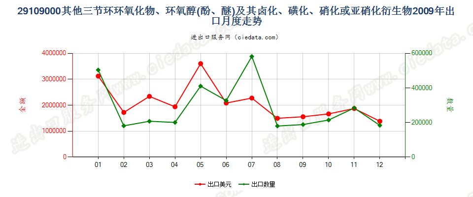 29109000其他三节环环氧化物、环氧醇、环氧酚、环氧醚及其卤化、磺化、硝化或亚硝化衍生物出口2009年月度走势图