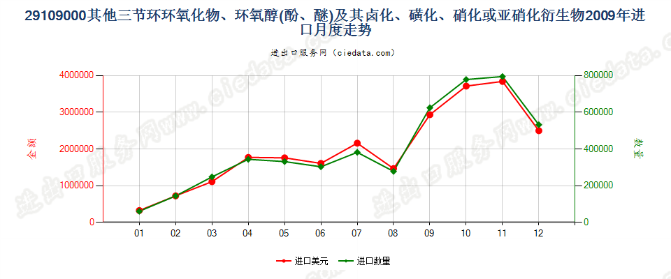 29109000其他三节环环氧化物、环氧醇、环氧酚、环氧醚及其卤化、磺化、硝化或亚硝化衍生物进口2009年月度走势图