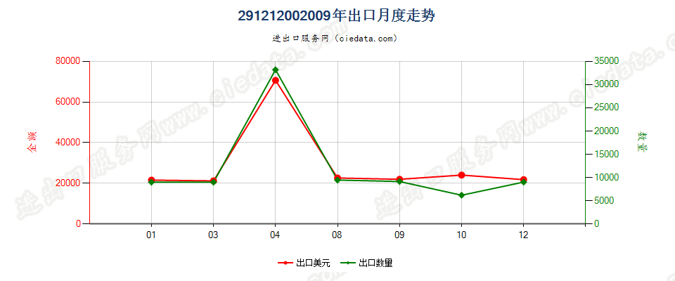 29121200乙醛出口2009年月度走势图