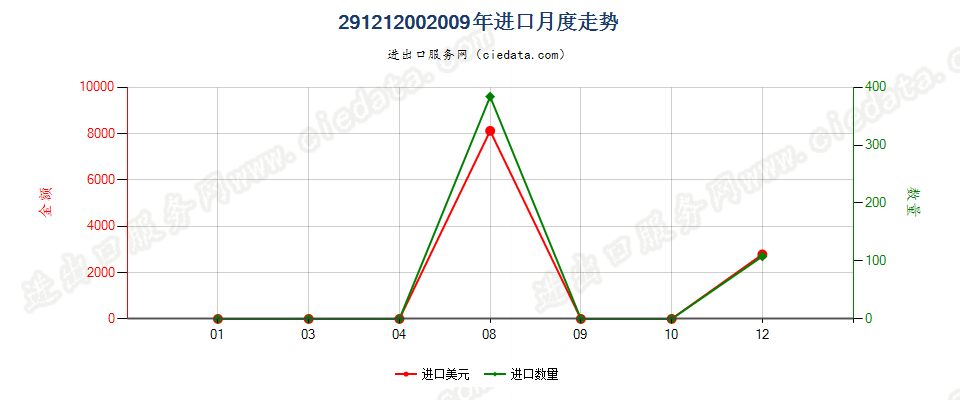 29121200乙醛进口2009年月度走势图