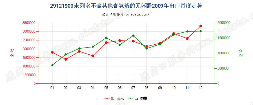 29121900未列名不含其他含氧基的无环醛出口2009年月度走势图