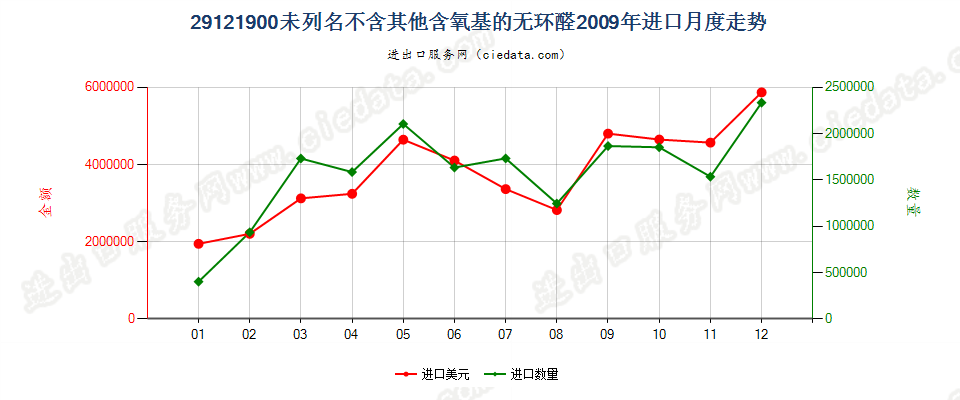 29121900未列名不含其他含氧基的无环醛进口2009年月度走势图