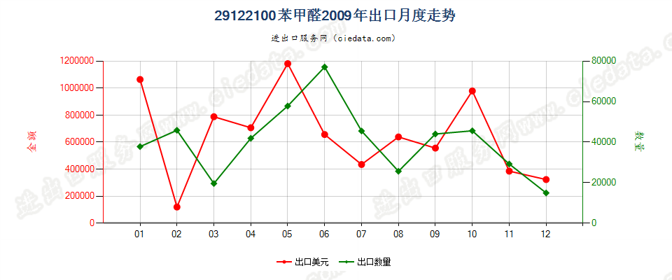 29122100苯甲醛出口2009年月度走势图