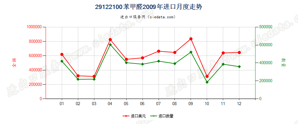 29122100苯甲醛进口2009年月度走势图