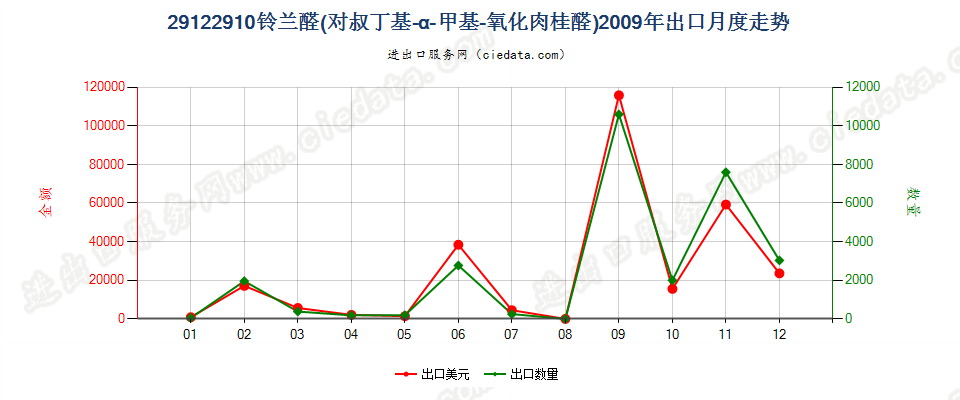 29122910铃兰醛（对叔丁基-α-甲基-氧化肉桂醛）出口2009年月度走势图