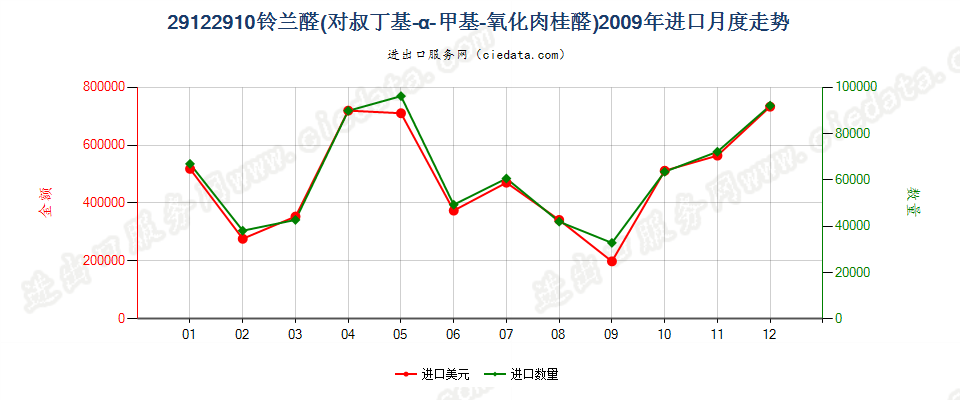 29122910铃兰醛（对叔丁基-α-甲基-氧化肉桂醛）进口2009年月度走势图