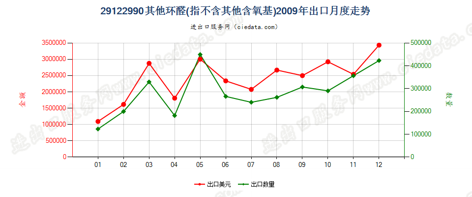 29122990未列名不含其他含氧基的环醛出口2009年月度走势图