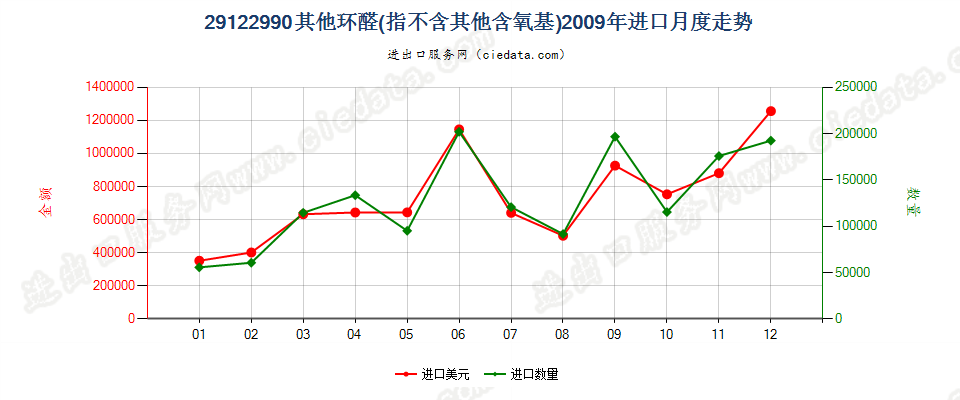 29122990未列名不含其他含氧基的环醛进口2009年月度走势图