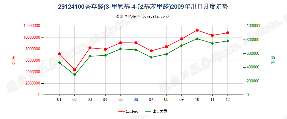 29124100香草醛（3-甲氧基-4-羟基苯甲醛）出口2009年月度走势图