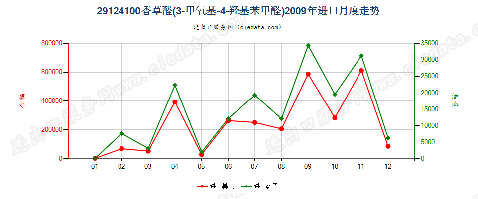 29124100香草醛（3-甲氧基-4-羟基苯甲醛）进口2009年月度走势图