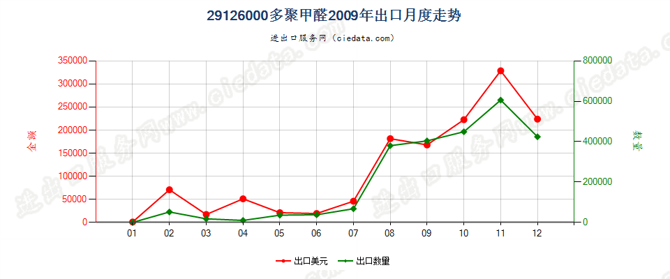 29126000多聚甲醛出口2009年月度走势图