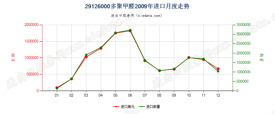 29126000多聚甲醛进口2009年月度走势图