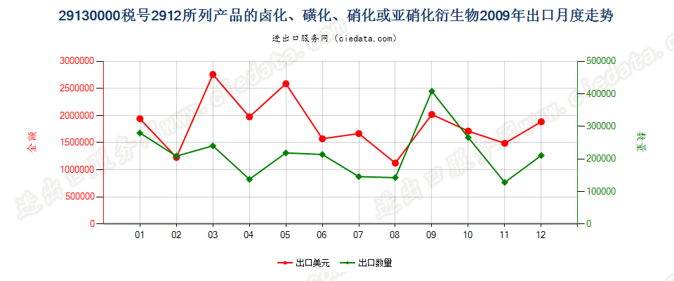 291300002912产品的卤化、磺化、硝化或亚硝化衍生物出口2009年月度走势图