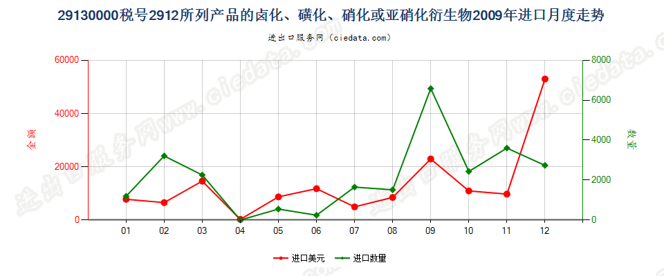 291300002912产品的卤化、磺化、硝化或亚硝化衍生物进口2009年月度走势图